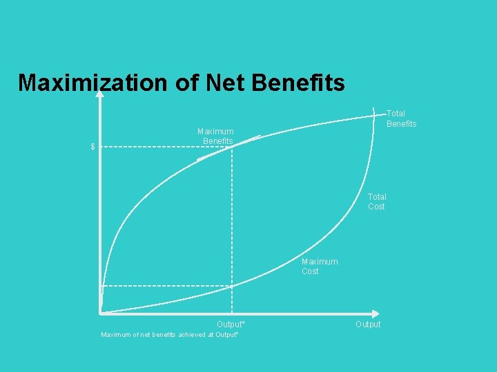 Maximization of Net Benefits $ Total Benefits Maximum Benefits Total Cost Maximum Cost Output*