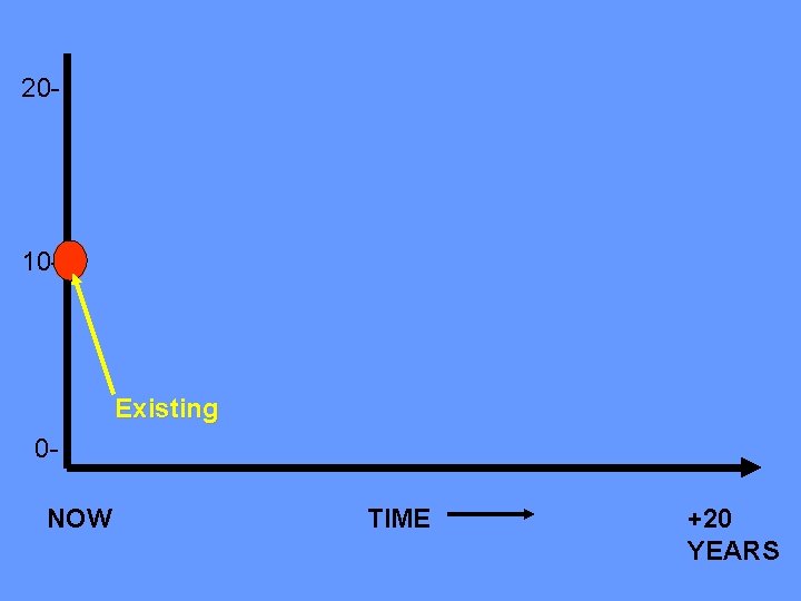 20 - 10 - Existing 0 NOW TIME +20 YEARS 