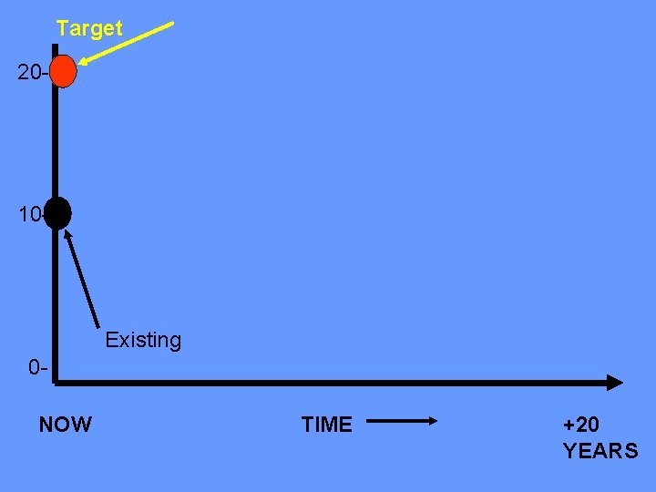 Target 20 - 10 - Existing 0 NOW TIME +20 YEARS 