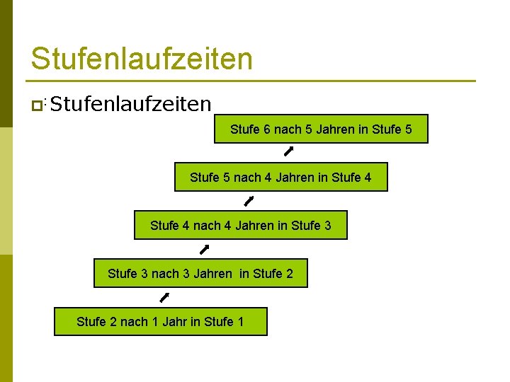 Stufenlaufzeiten p: Stufenlaufzeiten Stufe 6 nach 5 Jahren in Stufe 5 nach 4 Jahren