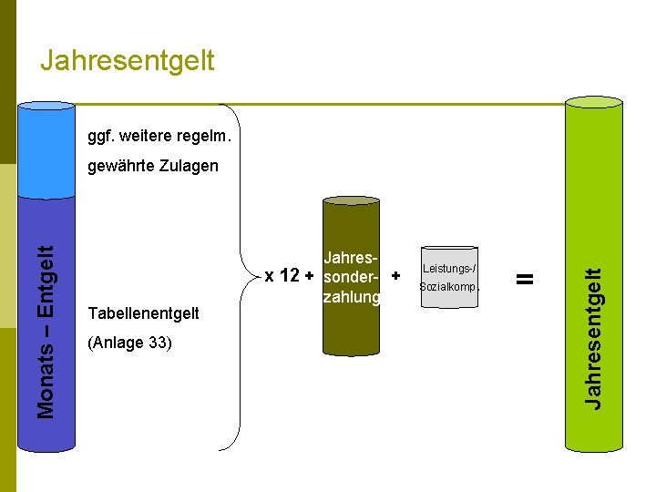 Jahresentgelt ggf. weitere regelm. Tabellenentgelt (Anlage 33) Jahresx 12 + sonder- + zahlung Leistungs-/