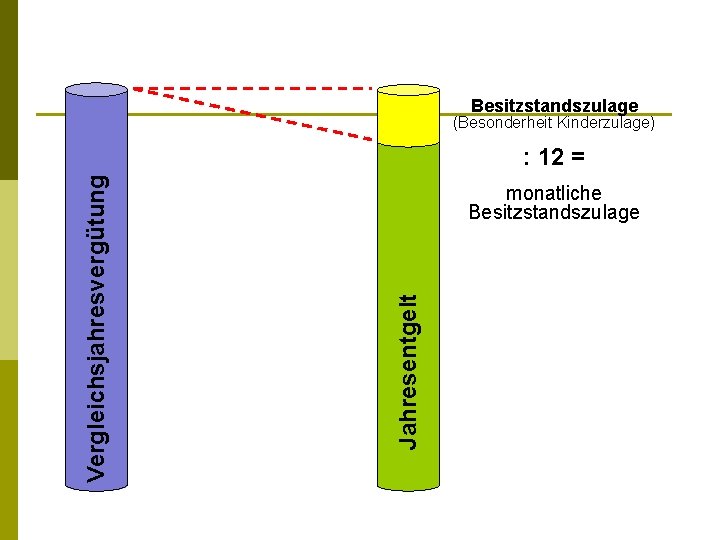 Besitzstandszulage (Besonderheit Kinderzulage) monatliche Besitzstandszulage Jahresentgelt Vergleichsjahresvergütung : 12 = 