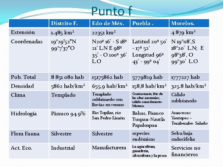 Punto f Distrito F. Edo de Méx. Puebla. Morelos. Extensión 1. 485 km² 22351