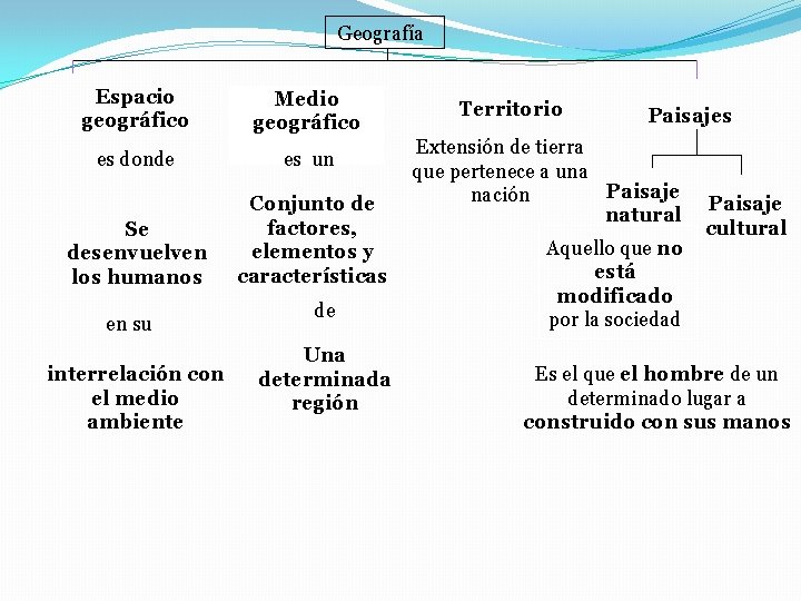  Geografía Espacio geográfico Medio geográfico es donde es un Se desenvuelven los humanos