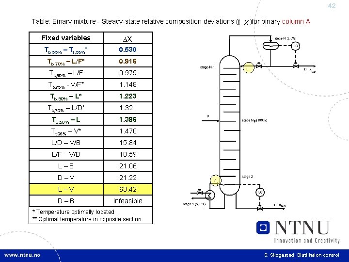 42 Table: Binary mixture - Steady-state relative composition deviations ( )for binary column A