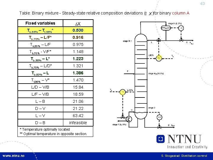43 Table: Binary mixture - Steady-state relative composition deviations ( )for binary column A