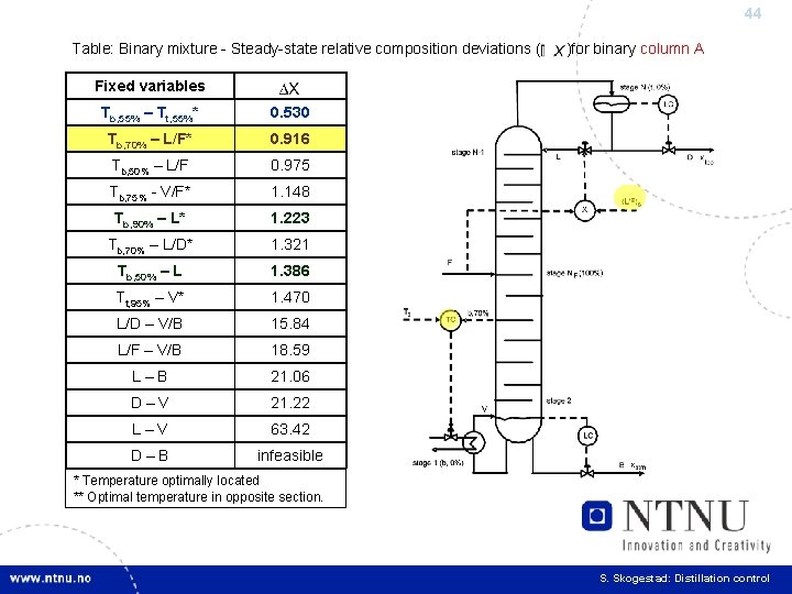 44 Table: Binary mixture - Steady-state relative composition deviations ( )for binary column A