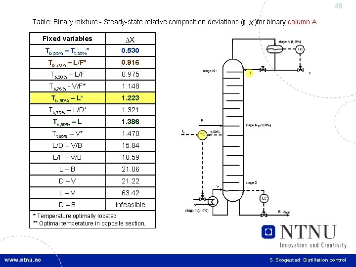 45 Table: Binary mixture - Steady-state relative composition deviations ( )for binary column A