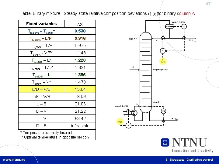 47 Table: Binary mixture - Steady-state relative composition deviations ( )for binary column A