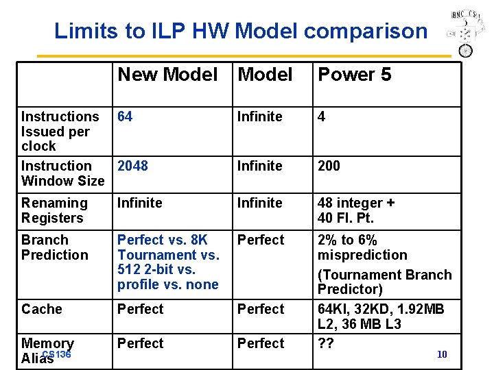 Limits to ILP HW Model comparison New Model Power 5 Instructions 64 Issued per