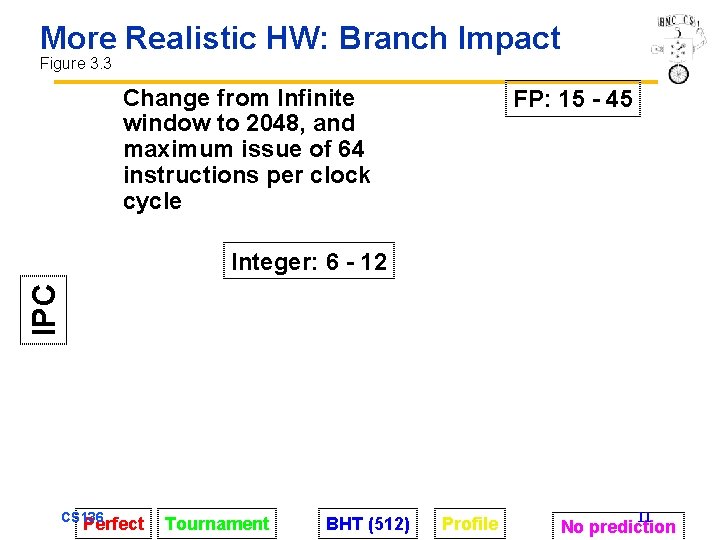 More Realistic HW: Branch Impact Figure 3. 3 Change from Infinite window to 2048,