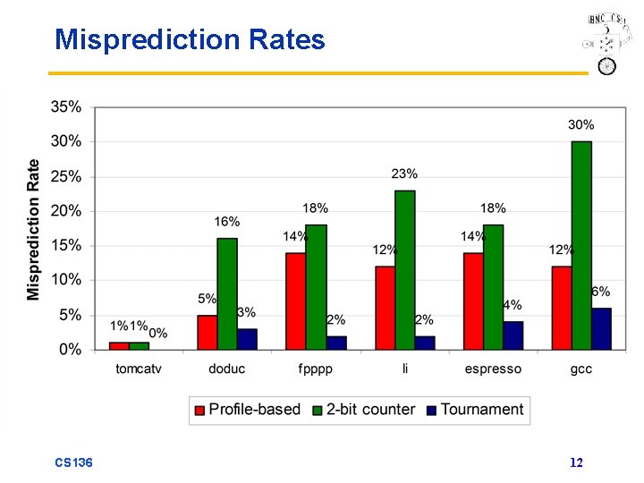 Misprediction Rates CS 136 12 