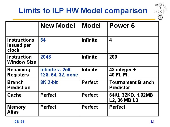 Limits to ILP HW Model comparison New Model Instructions 64 Issued per clock Instruction