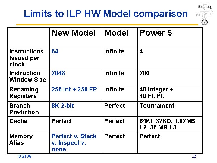 Limits to ILP HW Model comparison New Model Power 5 Instructions 64 Issued per