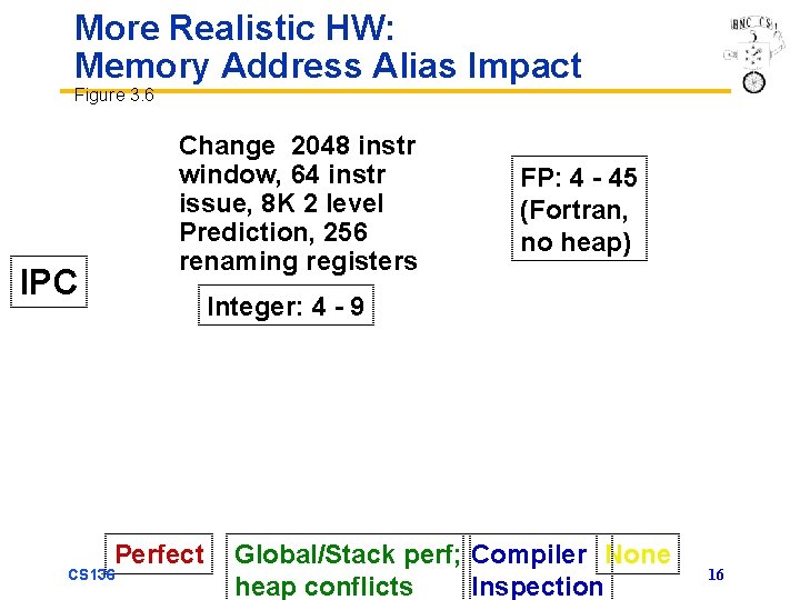 More Realistic HW: Memory Address Alias Impact Figure 3. 6 Change 2048 instr window,