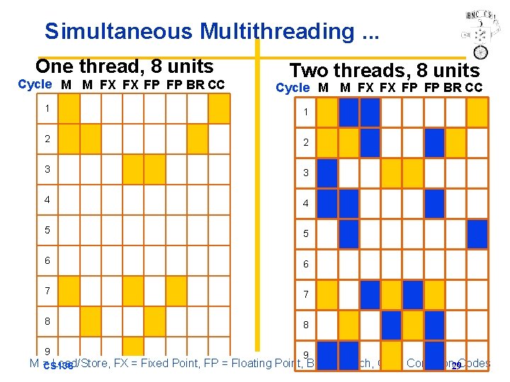 Simultaneous Multithreading. . . One thread, 8 units Cycle M M FX FX FP