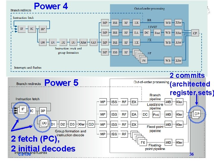 Power 4 Power 5 2 fetch (PC), 2 initial decodes CS 136 2 commits