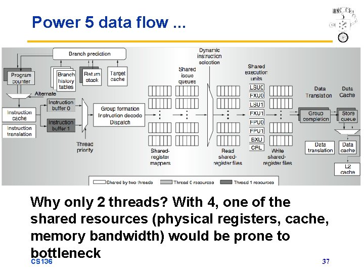 Power 5 data flow. . . Why only 2 threads? With 4, one of
