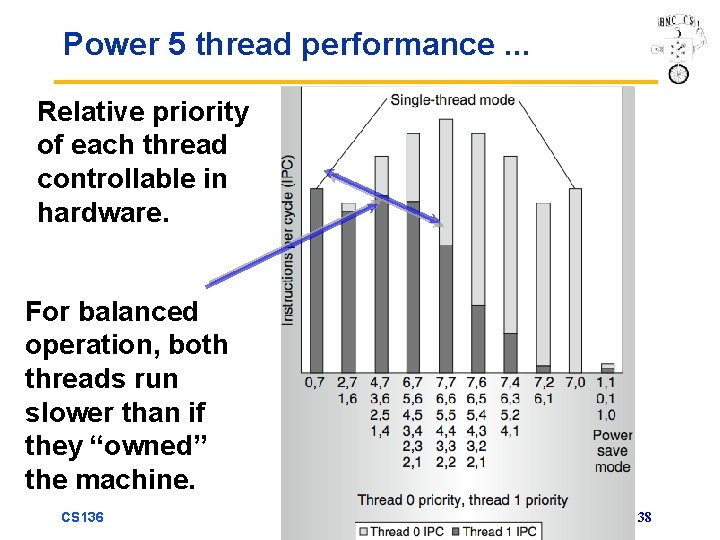 Power 5 thread performance. . . Relative priority of each thread controllable in hardware.