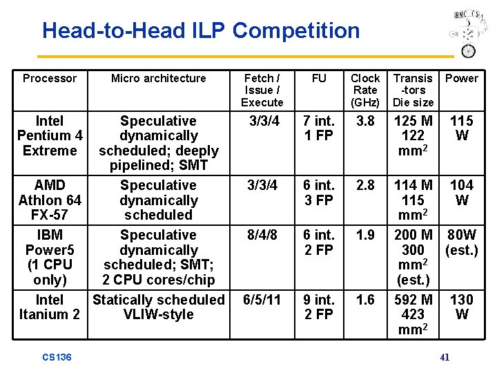Head-to-Head ILP Competition Processor Intel Pentium 4 Extreme Micro architecture Speculative dynamically scheduled; deeply