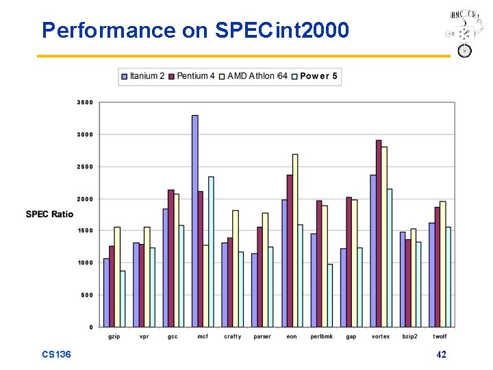 Performance on SPECint 2000 CS 136 42 