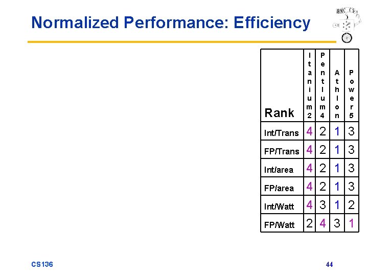 Normalized Performance: Efficiency Rank Int/Trans FP/Trans Int/area FP/area Int/Watt FP/Watt CS 136 I P