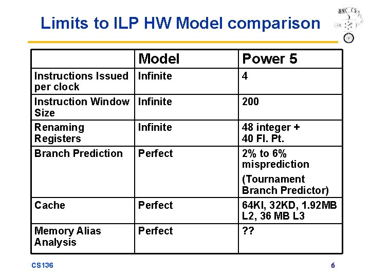 Limits to ILP HW Model comparison Model Power 5 Instructions Issued per clock Instruction