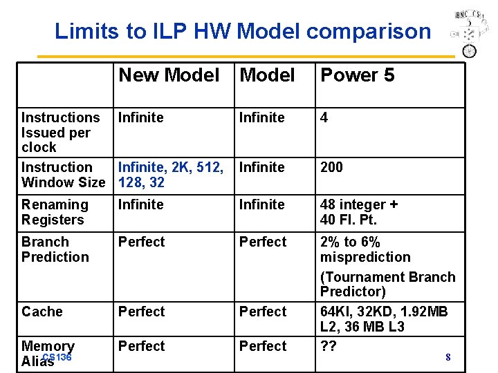 Limits to ILP HW Model comparison New Model Power 5 Instructions Infinite Issued per