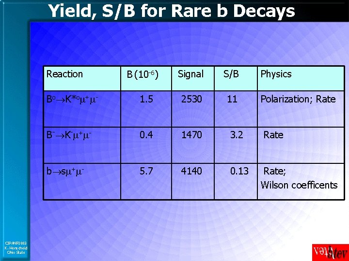 Yield, S/B for Rare b Decays Reaction CIPANP 2003 K. Honscheid Ohio State B