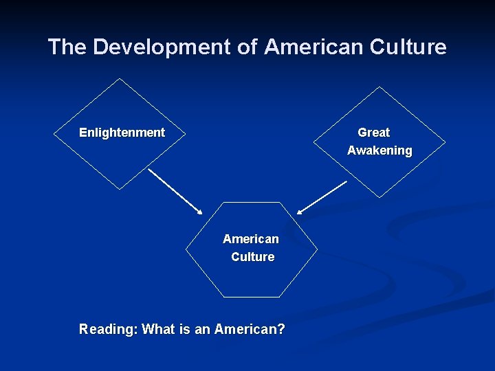 The Development of American Culture Enlightenment Great Awakening American Culture Reading: What is an