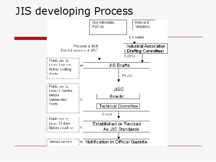 JIS developing Process 