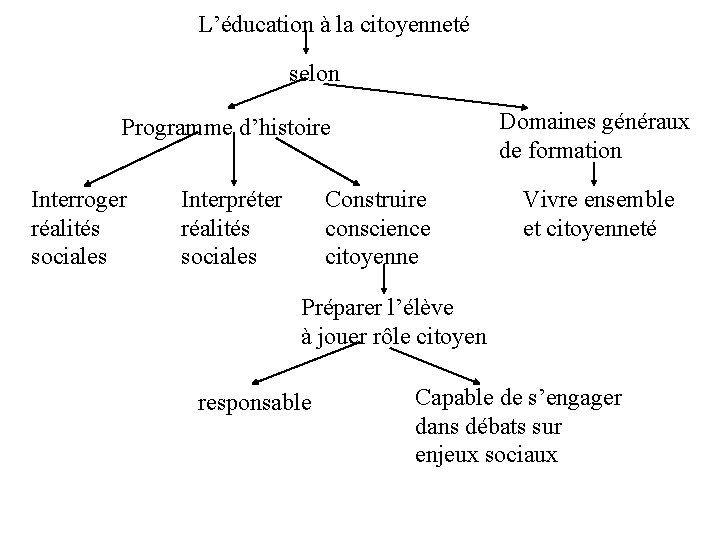 L’éducation à la citoyenneté selon Domaines généraux de formation Programme d’histoire Interroger réalités sociales
