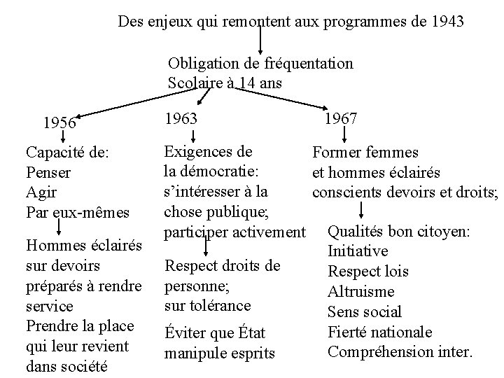 Des enjeux qui remontent aux programmes de 1943 Obligation de fréquentation Scolaire à 14