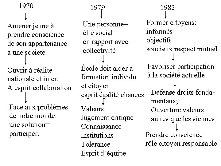 1970 1979 1982 Former citoyens: informés objectifs soucieux respect mutuel Amener jeune à prendre