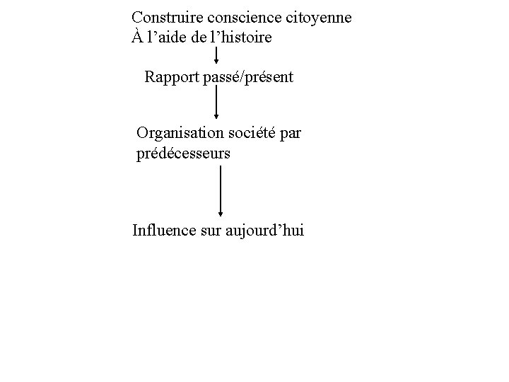 Construire conscience citoyenne À l’aide de l’histoire Rapport passé/présent Organisation société par prédécesseurs Influence