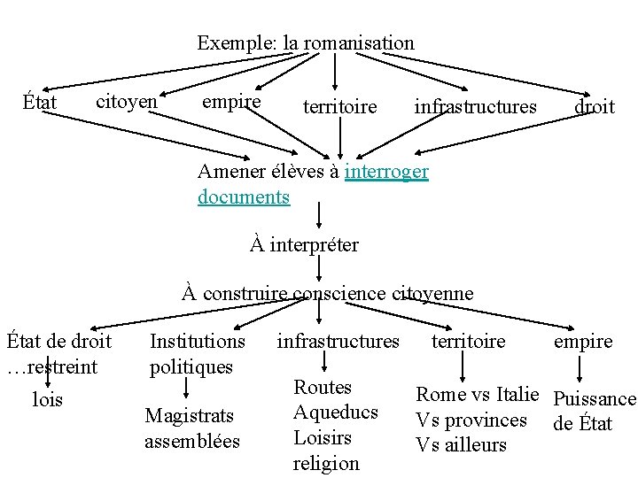 Exemple: la romanisation État citoyen empire territoire infrastructures droit Amener élèves à interroger documents