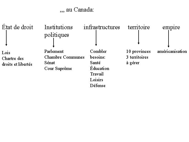 , , , au Canada: État de droit Institutions politiques infrastructures Lois Chartre des