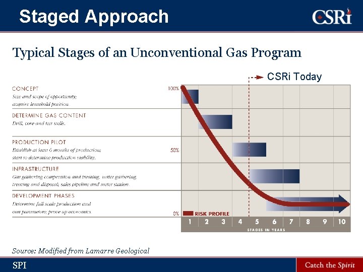 Staged Approach Typical Stages of an Unconventional Gas Program CSRi Today Source: Modified from