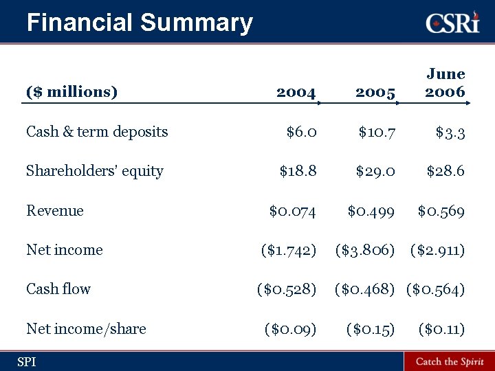 Financial Summary 2004 2005 June 2006 Cash & term deposits $6. 0 $10. 7