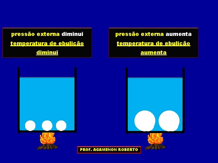 pressão externa diminui pressão externa aumenta temperatura de ebulição diminui aumenta PROF. AGAMENON ROBERTO