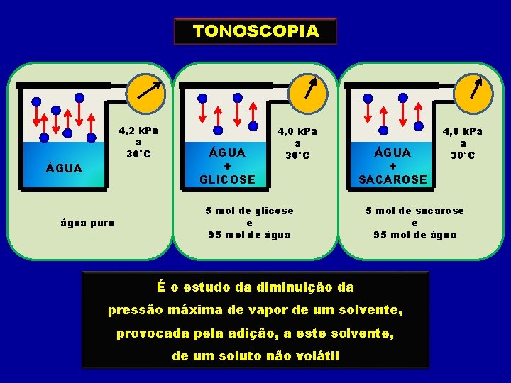 TONOSCOPIA 4, 2 k. Pa a 30°C ÁGUA água pura ÁGUA + GLICOSE 4,