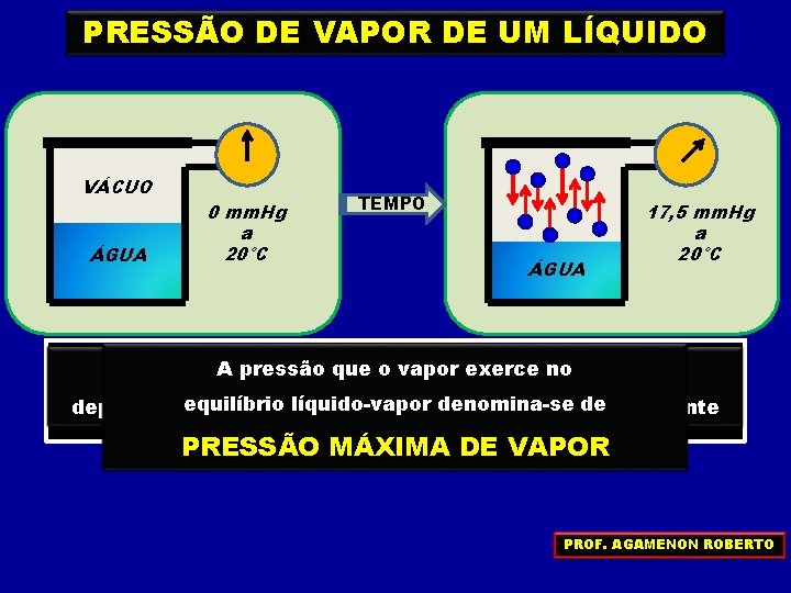 PRESSÃO DE VAPOR DE UM LÍQUIDO VÁCUO ÁGUA 0 mm. Hg a 20°C TEMPO