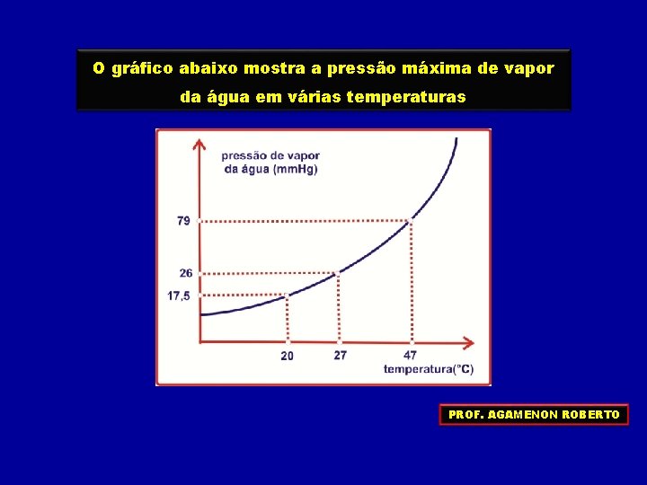 O gráfico abaixo mostra a pressão máxima de vapor da água em várias temperaturas