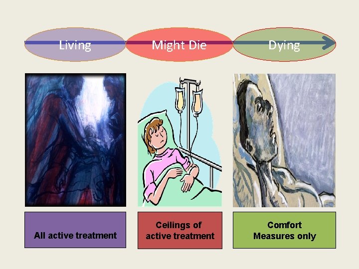 Living Might Die Dying All active treatment Ceilings of active treatment Comfort Measures only