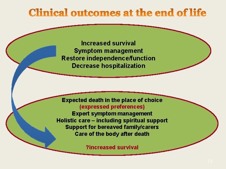 Increased survival Symptom management Restore independence/function Decrease hospitalization Expected death in the place of