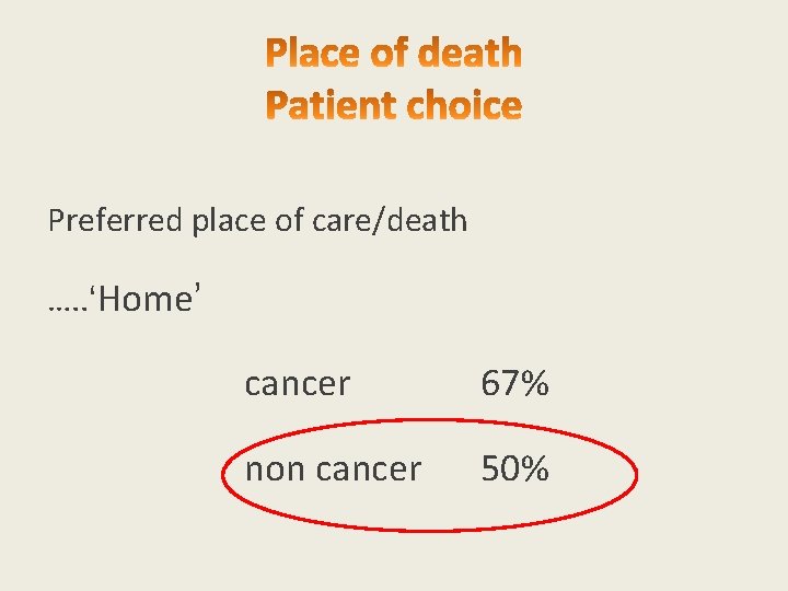 Preferred place of care/death …. . ‘Home’ cancer 67% non cancer 50% 