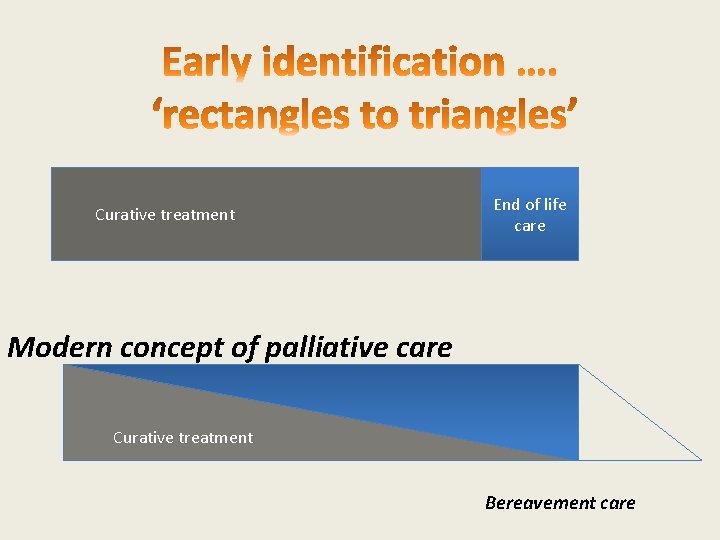 Curative treatment End of life care Modern concept of palliative care Curative treatment Bereavement