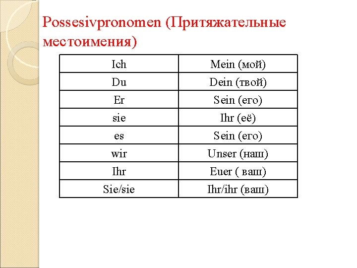 Possesivpronomen (Притяжательные местоимения) Ich Du Er sie Mein (мой) Dein (твой) Sein (его) Ihr