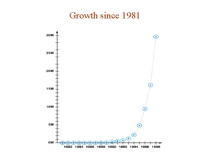 Growth since 1981 Growth since 1981