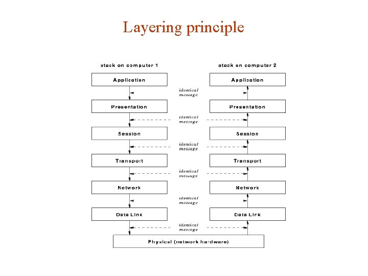 Layering principle Layering principle
